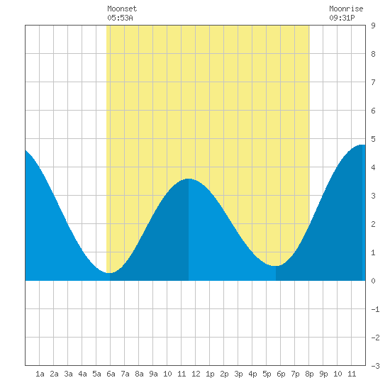 Mays Landing tide chart for Tuesday, May 13, 2025