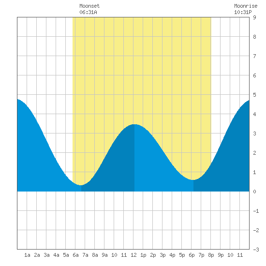 Mays Landing tide chart for Wednesday, May 14, 2025