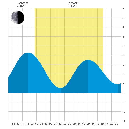 Mays Landing tide chart for Tuesday, May 20, 2025