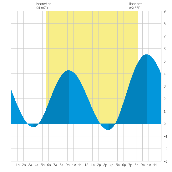 Mays Landing tide chart for Sunday, May 25, 2025