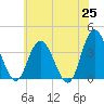 Mays Landing tide chart for Sunday, May 25, 2025