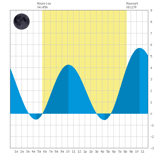 Mays Landing tide chart for Monday, May 26, 2025