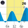 Mays Landing tide chart for Monday, May 26, 2025