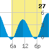 Mays Landing tide chart for Tuesday, May 27, 2025