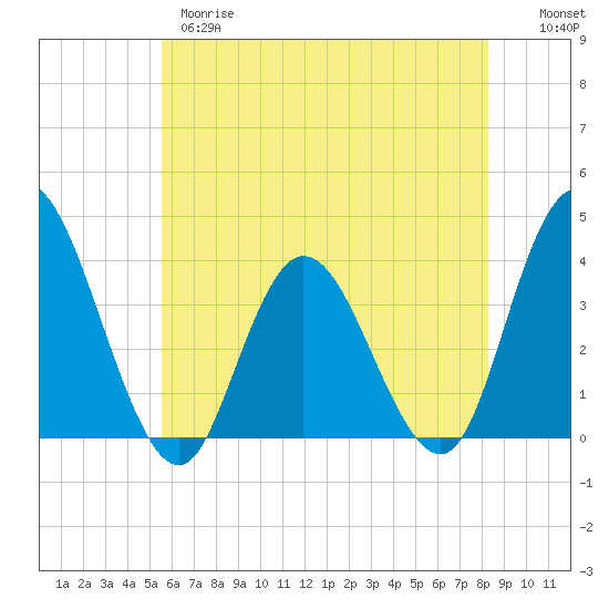 Mays Landing tide chart for Wednesday, May 28, 2025