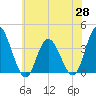 Mays Landing tide chart for Wednesday, May 28, 2025