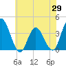 Mays Landing tide chart for Thursday, May 29, 2025