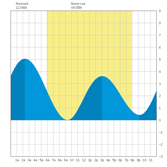 Mays Landing tide chart for Friday, May 2, 2025