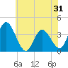 Mays Landing tide chart for Saturday, May 31, 2025