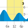 Mays Landing tide chart for Saturday, May 3, 2025