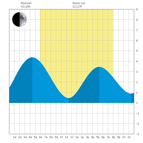 Mays Landing tide chart for Sunday, May 4, 2025