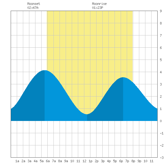 Mays Landing tide chart for Monday, May 5, 2025