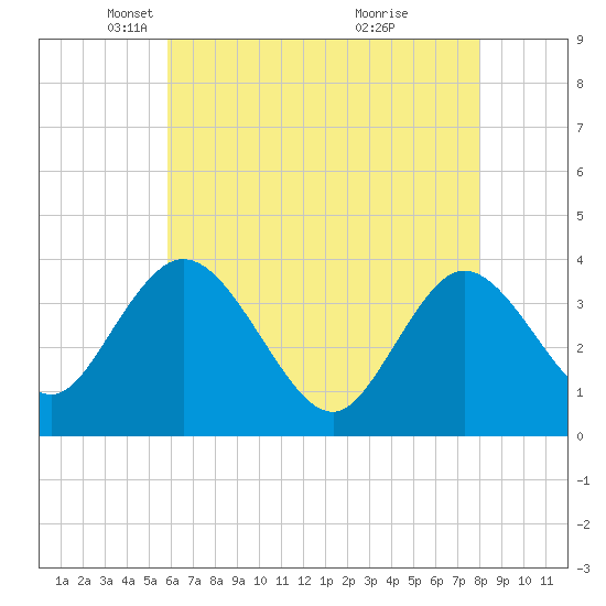 Mays Landing tide chart for Tuesday, May 6, 2025