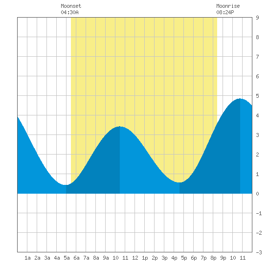 Mays Landing tide chart for Tuesday, June 10, 2025