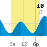 Mays Landing tide chart for Tuesday, June 10, 2025