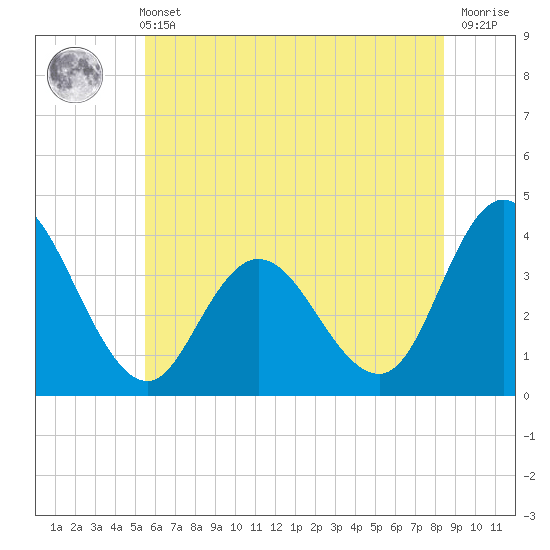 Mays Landing tide chart for Wednesday, June 11, 2025