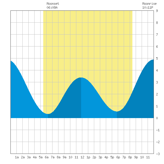 Mays Landing tide chart for Thursday, June 12, 2025