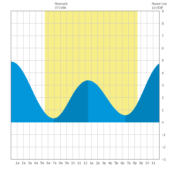 Mays Landing tide chart for Friday, June 13, 2025