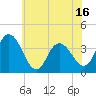 Mays Landing tide chart for Monday, June 16, 2025