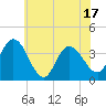 Mays Landing tide chart for Tuesday, June 17, 2025