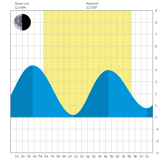 Mays Landing tide chart for Wednesday, June 18, 2025