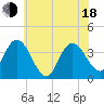 Mays Landing tide chart for Wednesday, June 18, 2025