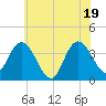 Mays Landing tide chart for Thursday, June 19, 2025