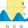 Mays Landing tide chart for Sunday, June 1, 2025