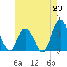 Mays Landing tide chart for Monday, June 23, 2025