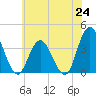 Mays Landing tide chart for Tuesday, June 24, 2025
