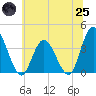 Mays Landing tide chart for Wednesday, June 25, 2025