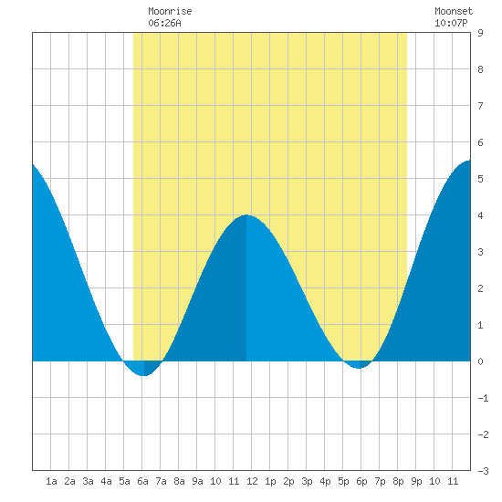 Mays Landing tide chart for Thursday, June 26, 2025