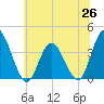 Mays Landing tide chart for Thursday, June 26, 2025