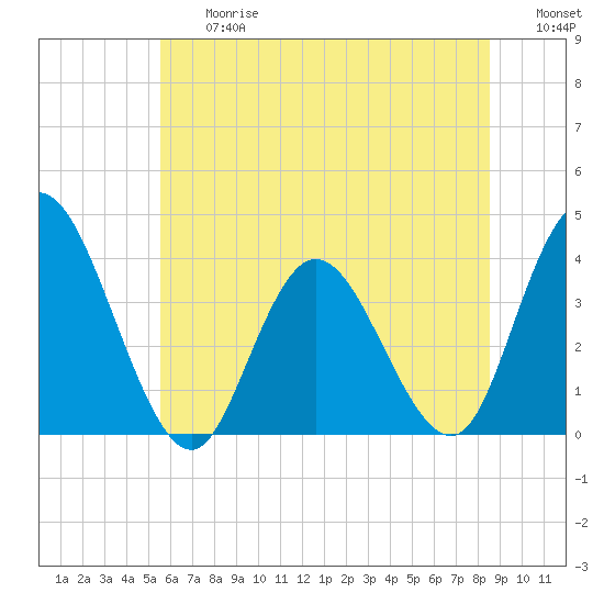Mays Landing tide chart for Friday, June 27, 2025