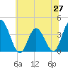 Mays Landing tide chart for Friday, June 27, 2025