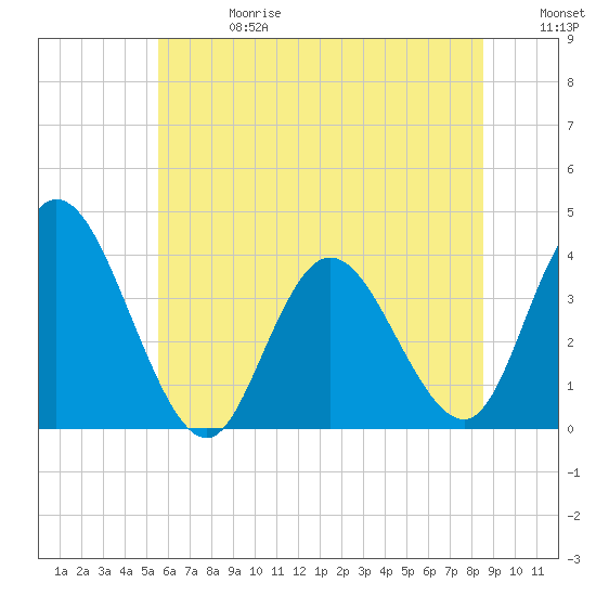Mays Landing tide chart for Saturday, June 28, 2025