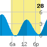 Mays Landing tide chart for Saturday, June 28, 2025