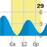 Mays Landing tide chart for Sunday, June 29, 2025
