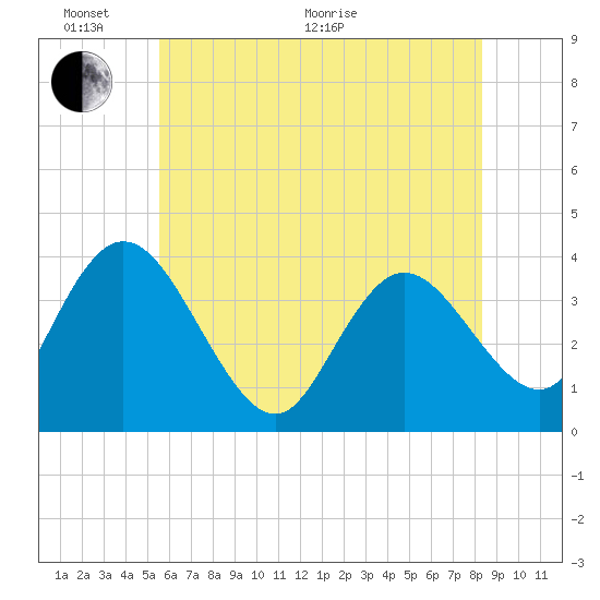 Mays Landing tide chart for Monday, June 2, 2025
