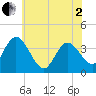 Mays Landing tide chart for Monday, June 2, 2025