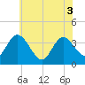 Mays Landing tide chart for Tuesday, June 3, 2025