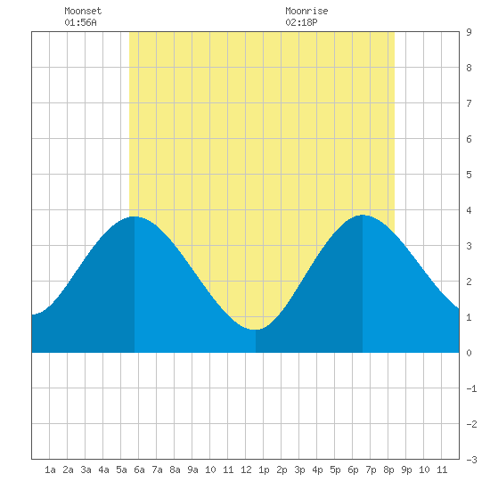 Mays Landing tide chart for Wednesday, June 4, 2025