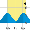 Mays Landing tide chart for Wednesday, June 4, 2025
