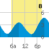 Mays Landing tide chart for Sunday, June 8, 2025