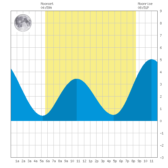 Mays Landing tide chart for Thursday, July 10, 2025