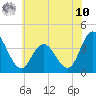 Mays Landing tide chart for Thursday, July 10, 2025