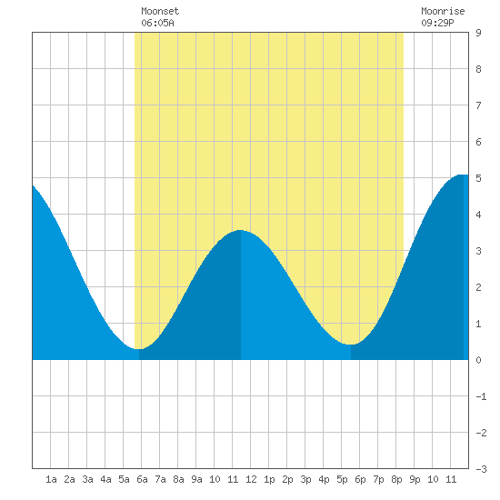 Mays Landing tide chart for Friday, July 11, 2025