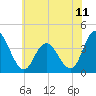 Mays Landing tide chart for Friday, July 11, 2025