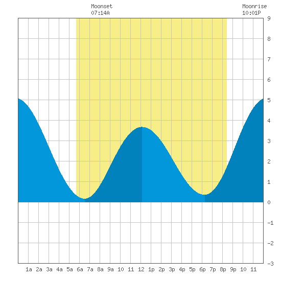 Mays Landing tide chart for Saturday, July 12, 2025