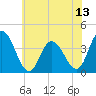 Mays Landing tide chart for Sunday, July 13, 2025